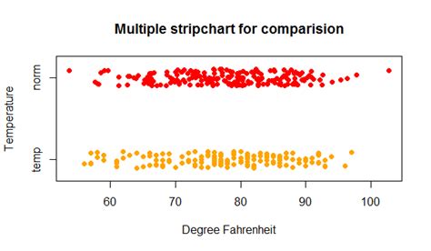 stripcharlt|STRIPCHART in R with stripchart() function [WITH EXAMPLES].